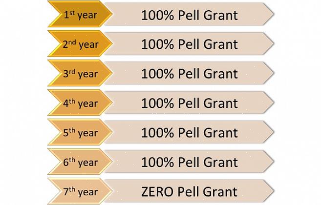 בקשת Pell Grant דורשת מידע פיננסי אודות התלמיד