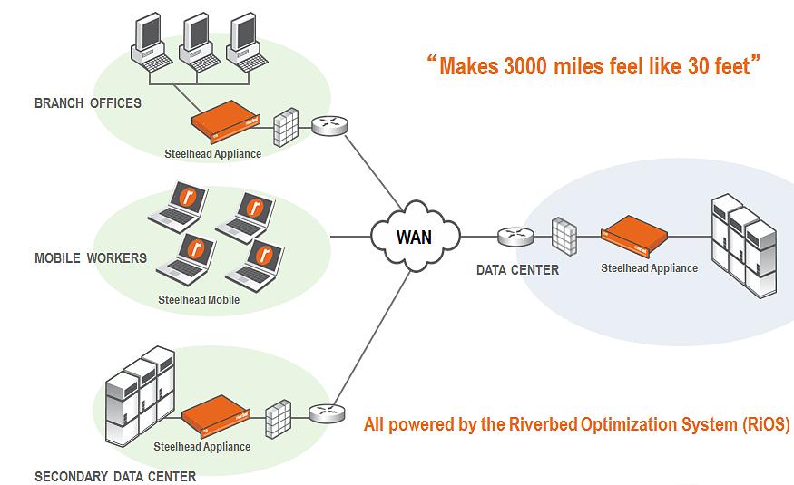 תוכניות אלה הן עזר רב באופטימיזציה של WAN עבור SharePoint