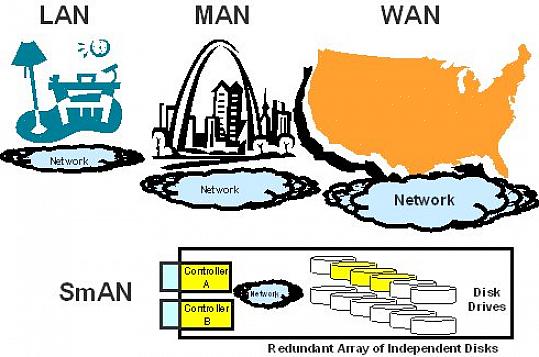 ההבדל בין LAN ו- WAN מופיע גם בסוג הטופולוגיה והשימוש ברשת