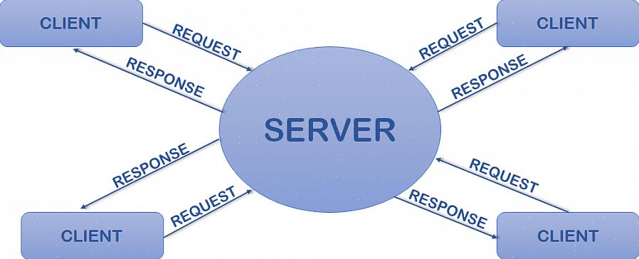 לשקע השרת יש תוכנית מסובכת יותר משקע הלקוח מכיוון שהוא צריך לאפשר למשתמשים מרובים להיות מסוגלים להתחבר לשרת