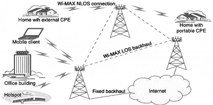 ישנן להקות מערכת WiMax שונות לבחירה כמו 802,16-2004 WiMax עם רצועת 3,5 GHz ופס של 5,8 GHz ורצועת WiMax