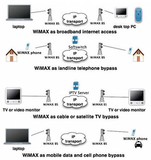 כדי להגדיר את התקנת ה- WiMax אתה צריך להיות מוסמך
