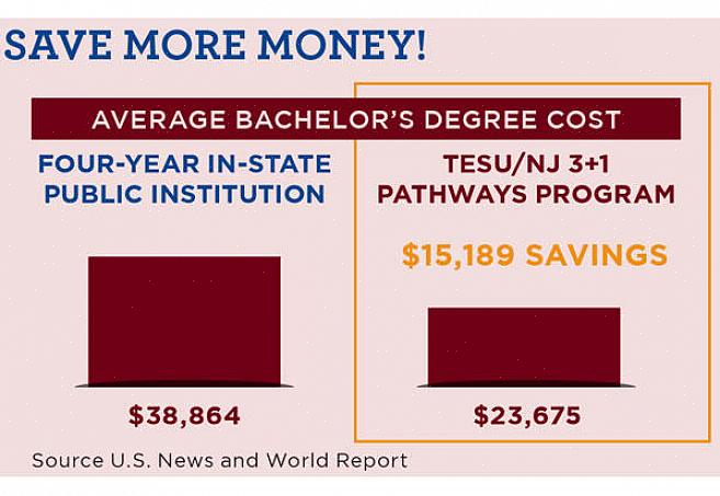 כמובן שמחוץ לעלויות דולר וסנט קיימות "עלויות" אחרות להשוואה בין אוניברסיטאות ומכללות קהילתיות