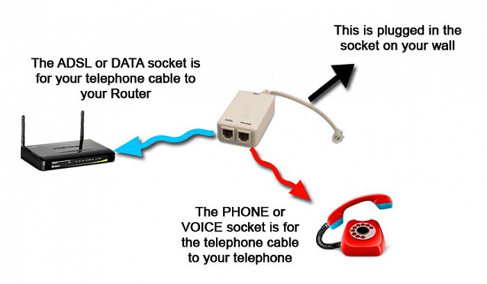 קבל את המסנן או המפצל של DSL וחבר אותו לקו הטלפון שמחובר למודם ה- DSL שלך