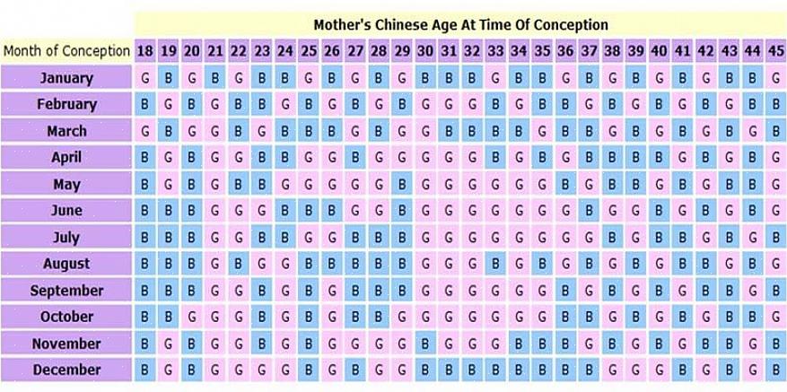 אם אתה מעוניין להשתמש בלוח שנה בהריון סיני לקביעת מין התינוק שלך