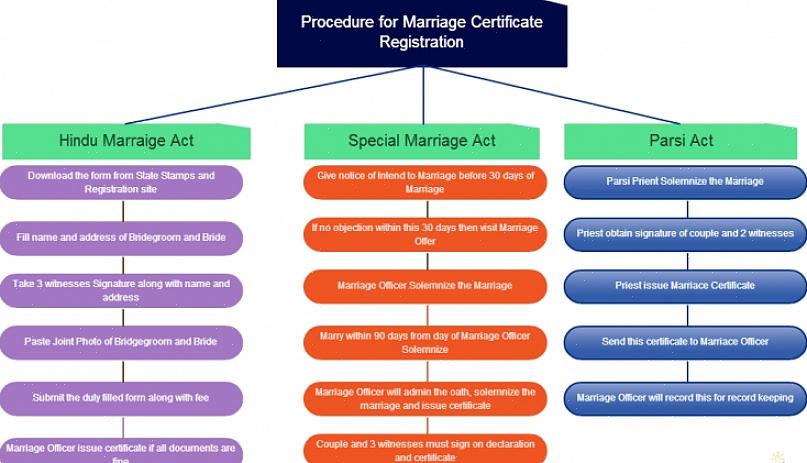יהיה עליך לברר לאן הנכון ללכת כדי לקבל את רישום הנישואין שלך במדינה שלך