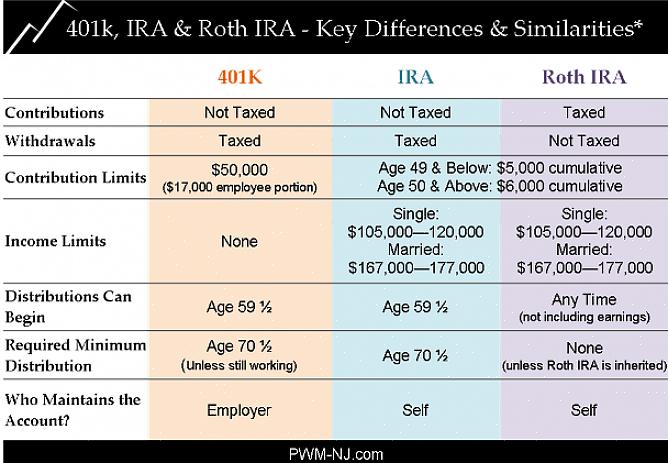 גם ה- 401k וגם ה- IRA הם קרנות פרישה המאפשרות לך לחסוך כסף באופן קבוע