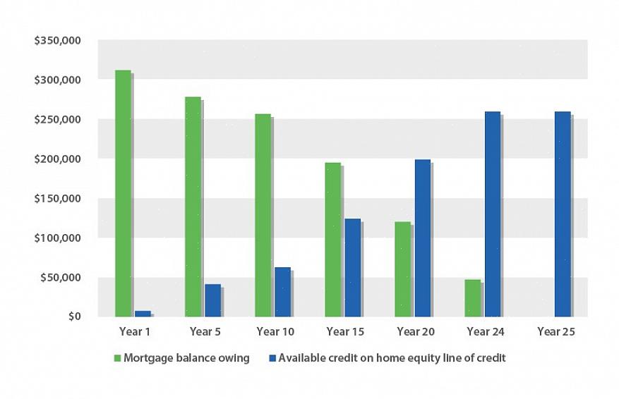 גם הלוואת הון ביתית מגיעה לרוב בשיעור גבוה יותר מאשר קו אשראי ביתי (HELOC)