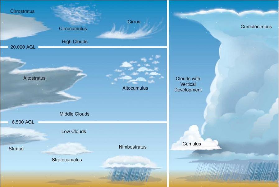 יהיה לך קל יותר לזהות ענני סערה אם יש לך תרשים ענן שימושי