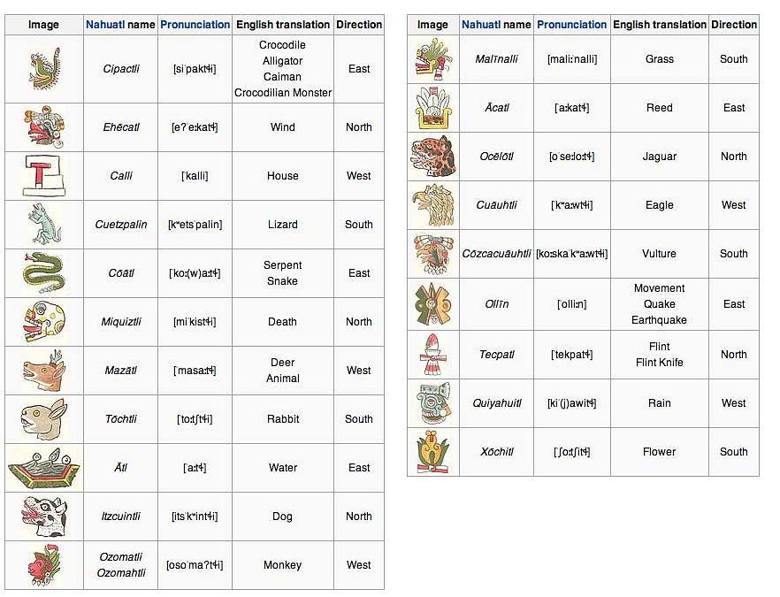 תוכלו לראות רשימה של 20 הסמלים הדרושים לכם עבור לוח השנה האצטקי באתר סקריפטים עתיקים
