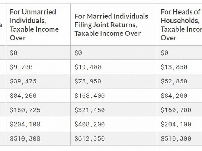 כעת אתה יודע את סכום המס שתשלם באמצעות תוכנית 401K