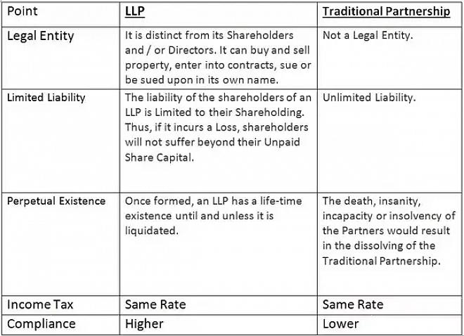 כדי לדעת את ההבדל בין LLC ו- LLP