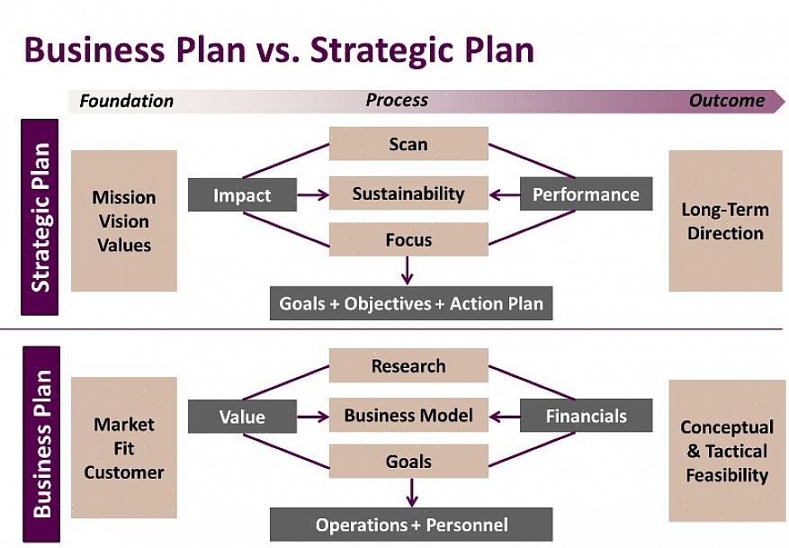 התוכנית העסקית האסטרטגית מפותחת באמצעות תפוקות של מספר הערכות