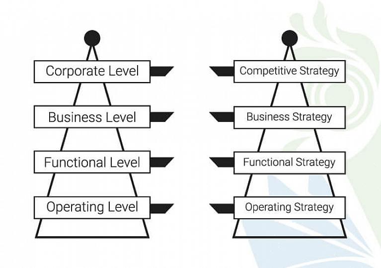 ניהול אסטרטגי עוסק בהגדרת אסטרטגיות הניהול המתאימות ביותר שעל החברה שלך לנקוט בכדי להגיע ליעדיה