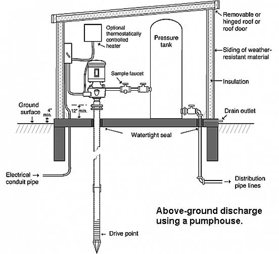 משאבת מים משמשת להכנסת מים מאקוויפרים תת קרקעיים ולבית