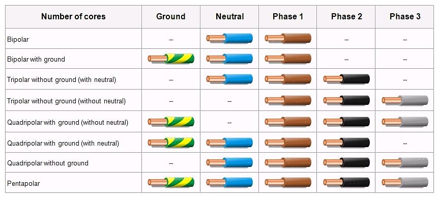 ישנם כל כך הרבה סוגים שונים של כבלים בהתאם לחומר המשמש כמוליך