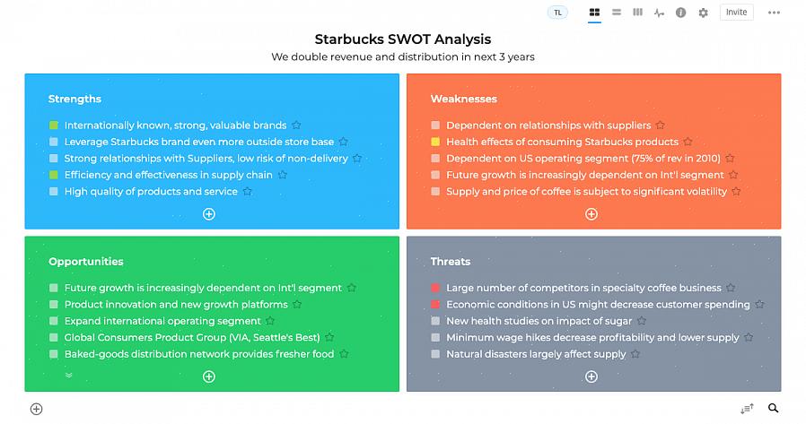 SWOT פירושו חוזקות, חולשות, הזדמנויות ואיומים