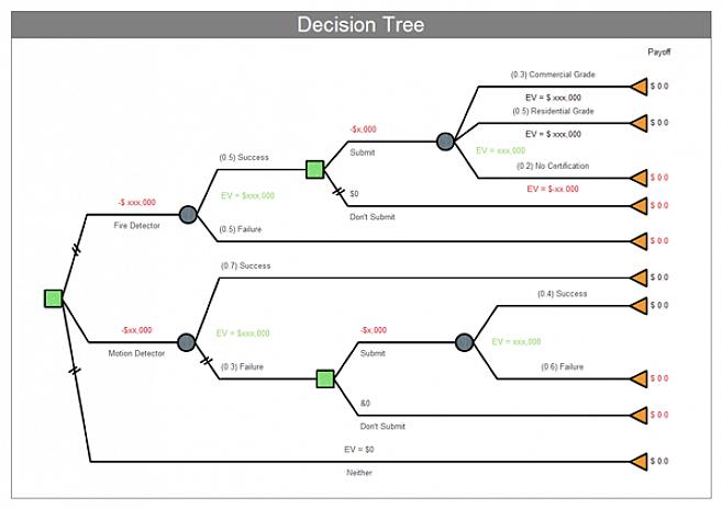 עץ החלטות הוא מכשיר המשמש לעזור לאנשים לקבוע מה תהיה השפעת החלטותיהם