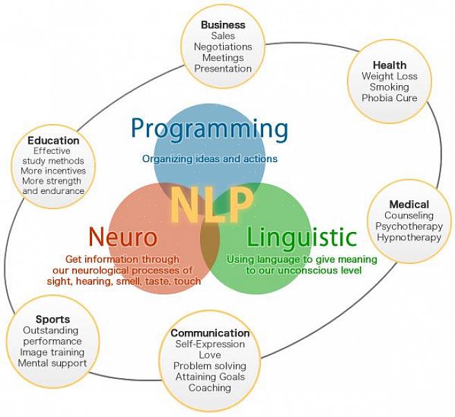 כדי לקבל הסמכת NLP עליך