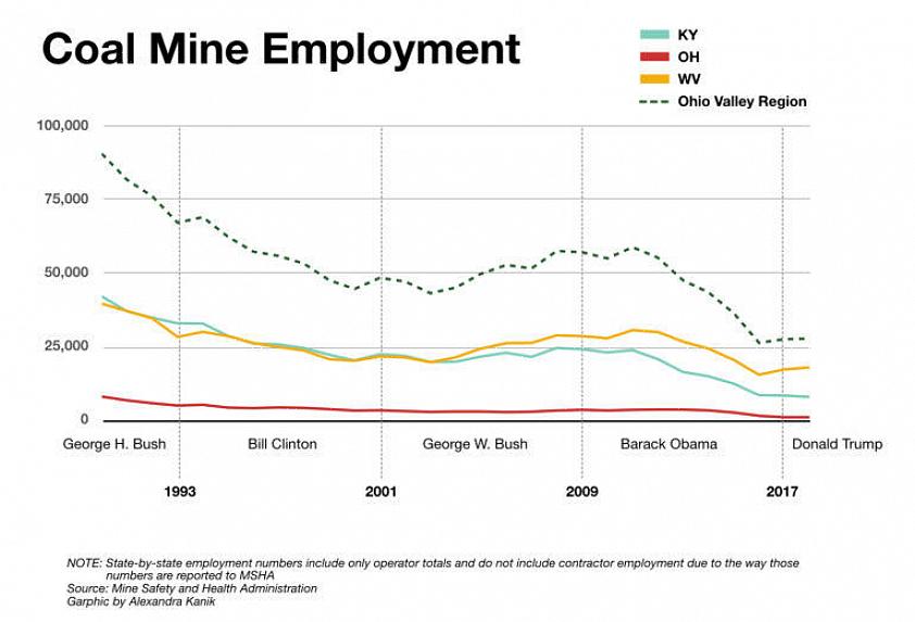 אם חשבתם שעבודות מכרות פחם הן נחלת העבר בתקופות המודרניות הללו