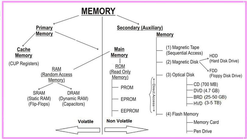 זיכרון גישה אקראית סטטית (SRAM) וזיכרון גישה אקראית דינמית (DRAM)